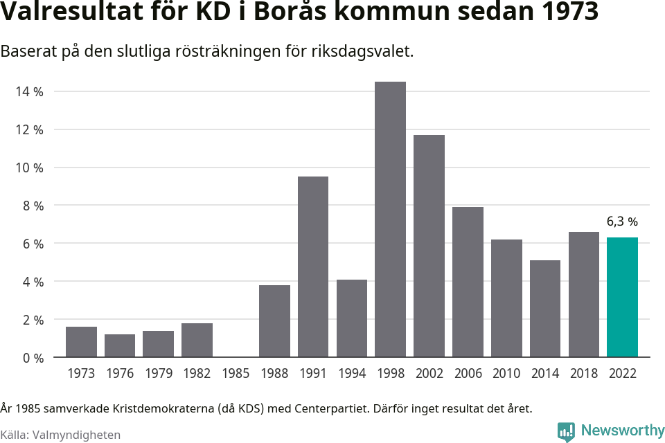 Kristdemokraternas resultat över tid