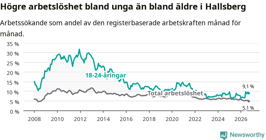 Graf: Skillnad i arbetslöshet mellan unga och hela befolkningen i Hallsbergs kommun