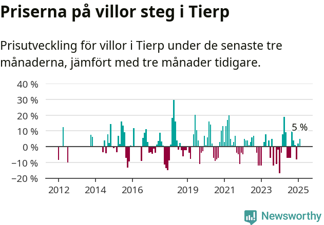 Graf: Prisutveckling för villor i Tierps kommun