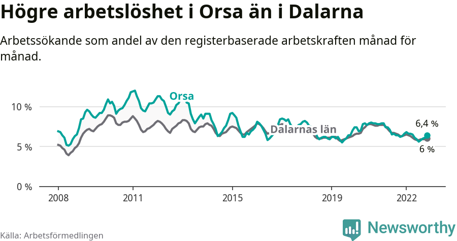 Graf: Arbetslöshet i Orsa kommun och Dalarnas län