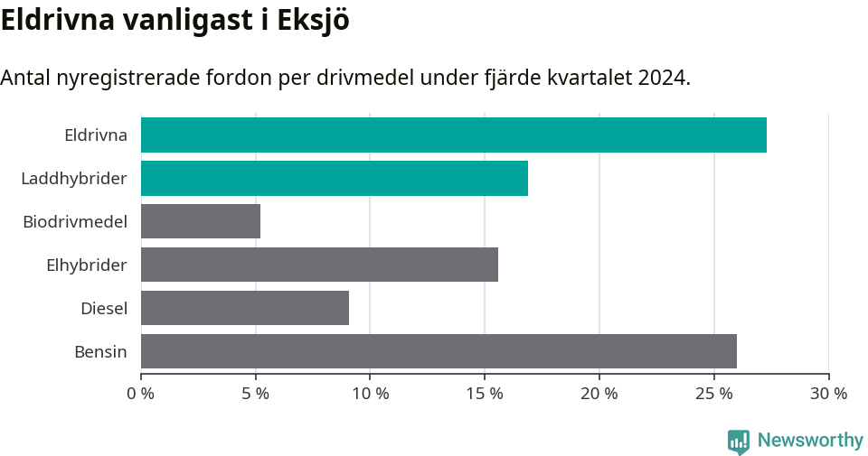 Graf: Antal nyregistrerade fordon per drivmedel