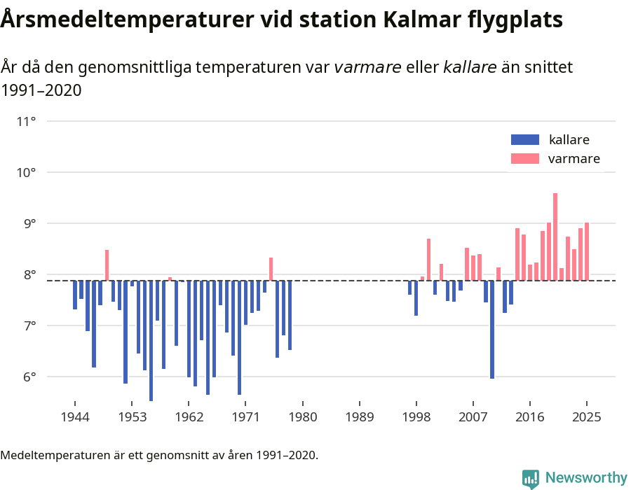 Diagram som år för år visar årsmedeltemperaturens avvikelse från de senaste 30 årens medelvärde.