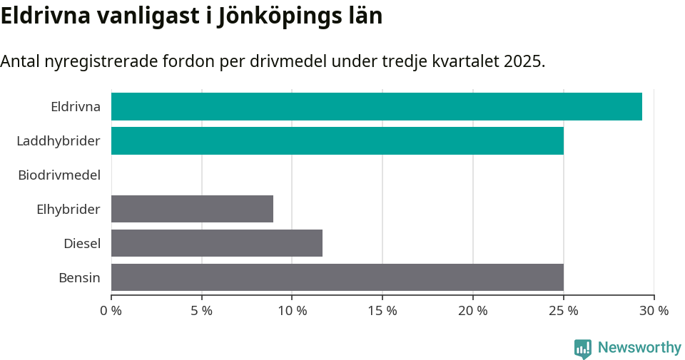 Graf: Antal nyregistrerade fordon per drivmedel