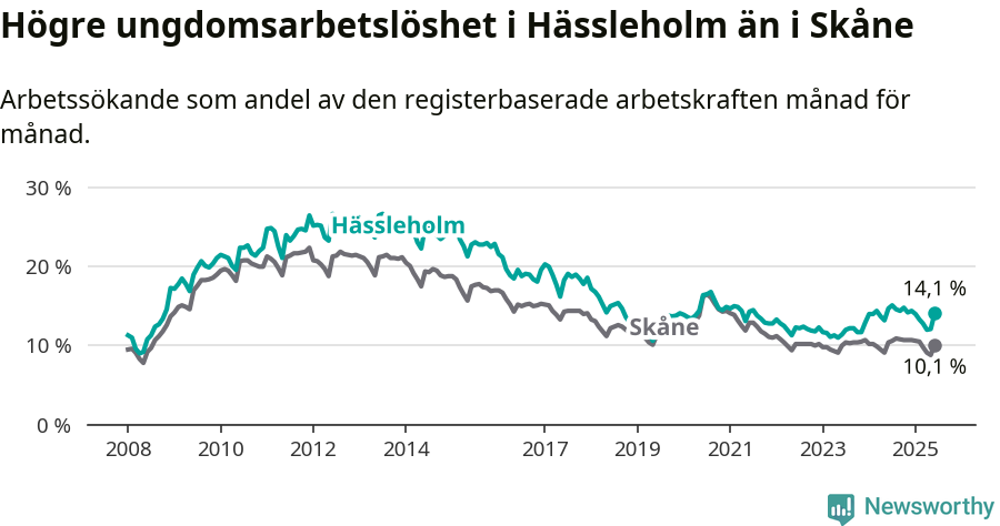 Graf: Arbetslöshet bland unga i Hässleholms kommun och Skåne län