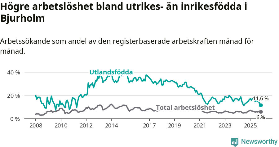 Graf: Skillnad i arbetslöshet mellan utrikesfödda och hela befolkningen i Bjurholms kommun