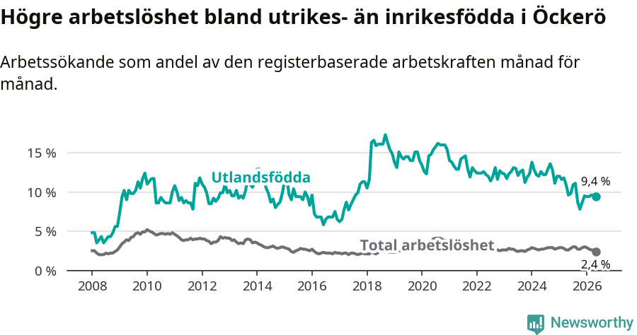 Graf: Skillnad i arbetslöshet mellan utrikesfödda och hela befolkningen i Öckerö kommun