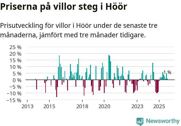 Graf: Prisutveckling för villor i Höörs kommun