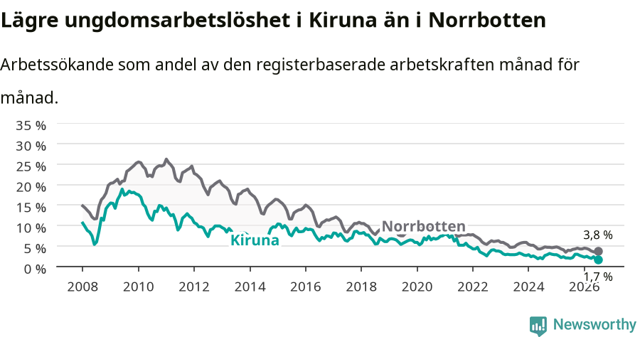 Graf: Arbetslöshet bland unga i Kiruna kommun och Norrbottens län