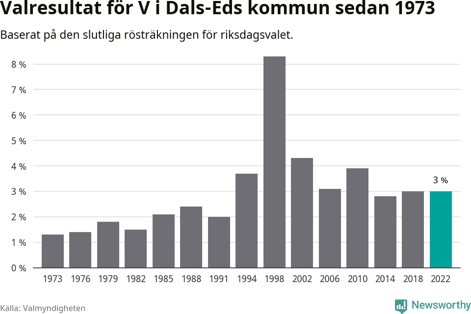 Vänsterpartiets resultat över tid