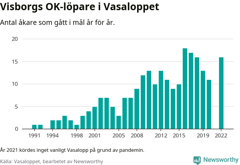 Graf: Antal löpare som gått i mål från Visborgs OK år för år.