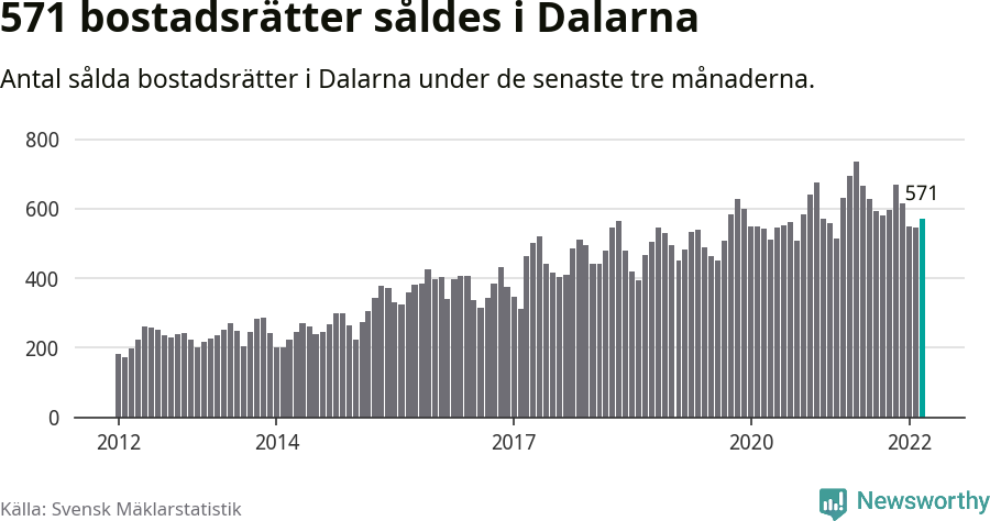 Graf: Antal sålda bostadsrätter i Dalarnas län