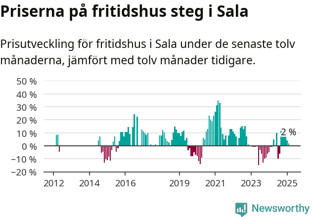 Graf: Prisutveckling för fritidshus i Sala kommun