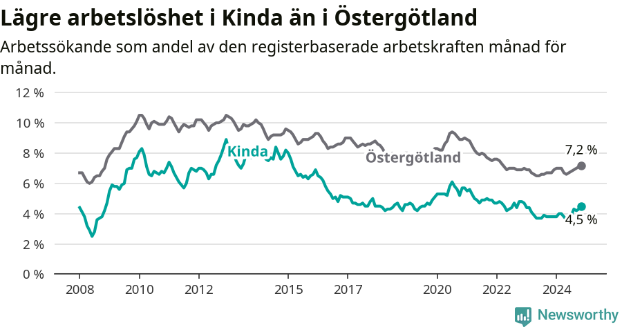 Graf: Arbetslöshet i Kinda kommun och Östergötlands län
