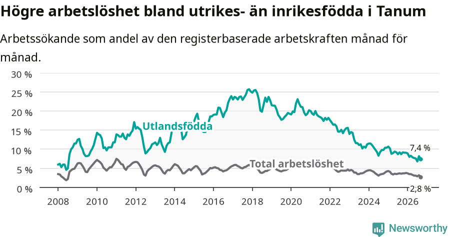 Graf: Skillnad i arbetslöshet mellan utrikesfödda och hela befolkningen i Tanums kommun