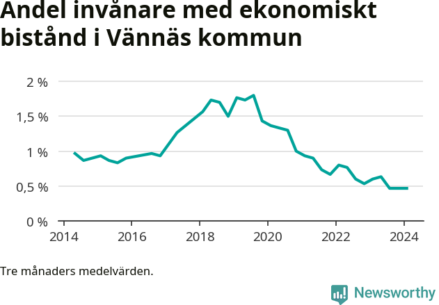 Graf över andelen biståndstagare per tremånadersperiod