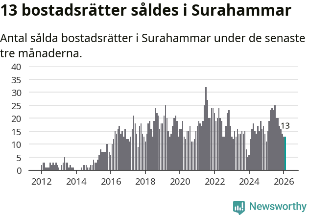 Graf: Antal sålda bostadsrätter i Surahammars kommun