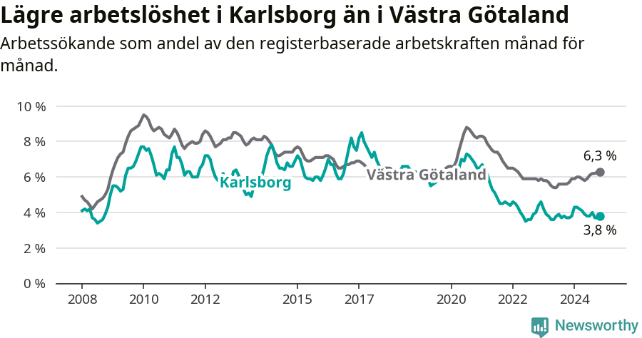 Graf: Arbetslöshet i Karlsborgs kommun och Västra Götalands län