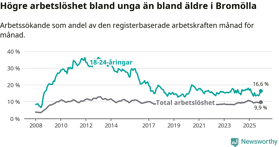 Graf: Skillnad i arbetslöshet mellan unga och hela befolkningen i Bromölla kommun