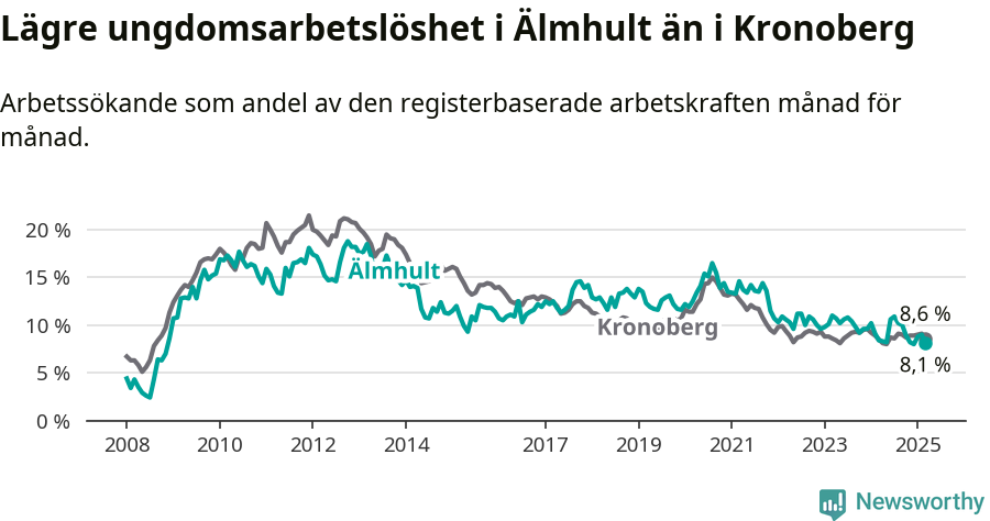 Graf: Arbetslöshet bland unga i Älmhults kommun och Kronobergs län