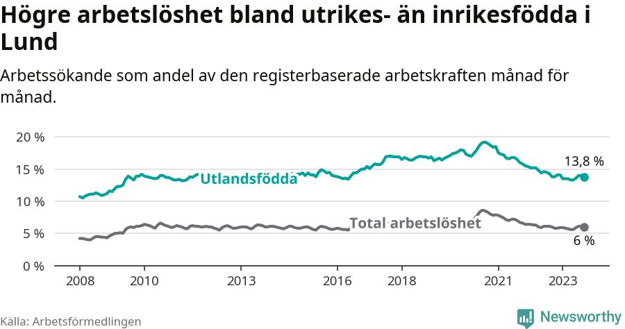 Graf: Skillnad i arbetslöshet mellan utrikesfödda och hela befolkningen i Lunds kommun