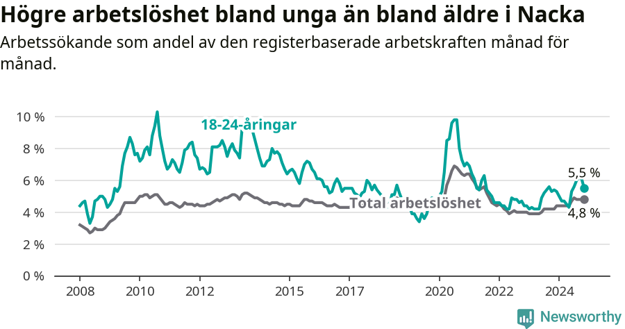 Graf: Skillnad i arbetslöshet mellan unga och hela befolkningen i Nacka kommun