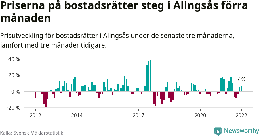 Graf: Prisutveckling för bostadsrätter i Alingsås kommun