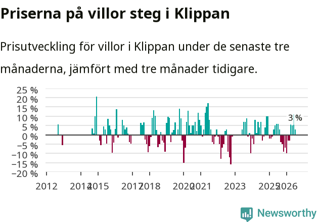 Graf: Prisutveckling för villor i Klippans kommun