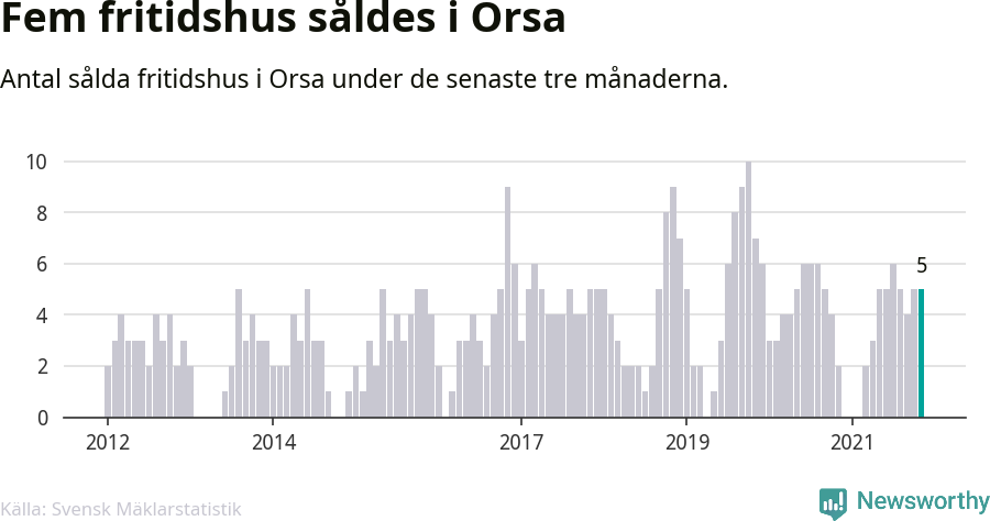 Graf: Antal sålda fritidshus i Orsa kommun