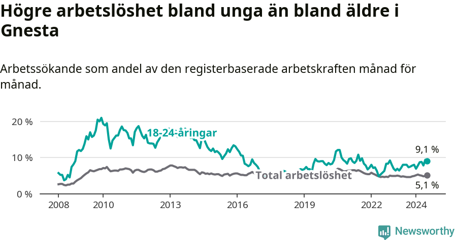 Graf: Skillnad i arbetslöshet mellan unga och hela befolkningen i Gnesta kommun