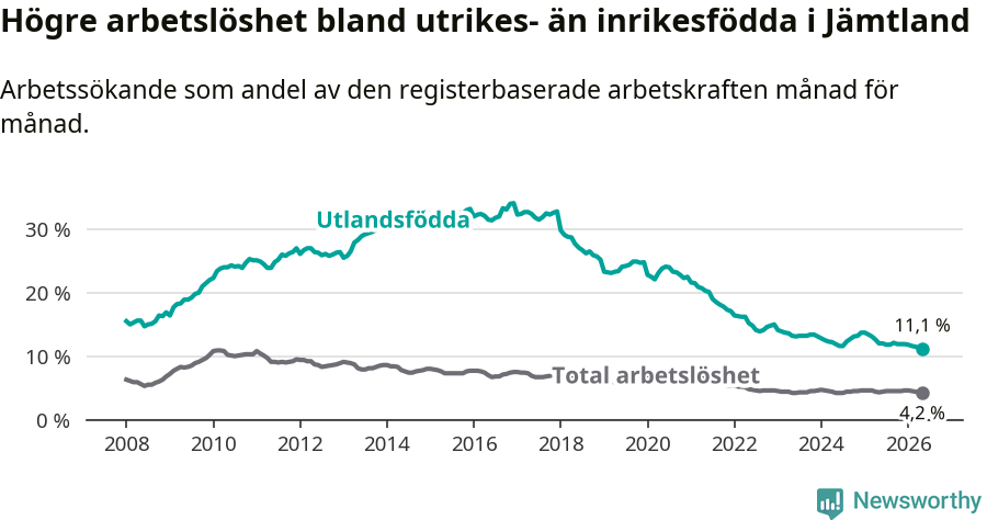 Graf: Skillnad i arbetslöshet mellan utrikesfödda och hela befolkningen i Jämtlands län