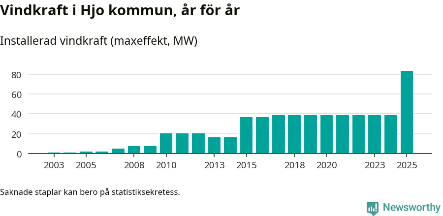stapeldiagram som visar den totala installerade effekten från år till år.