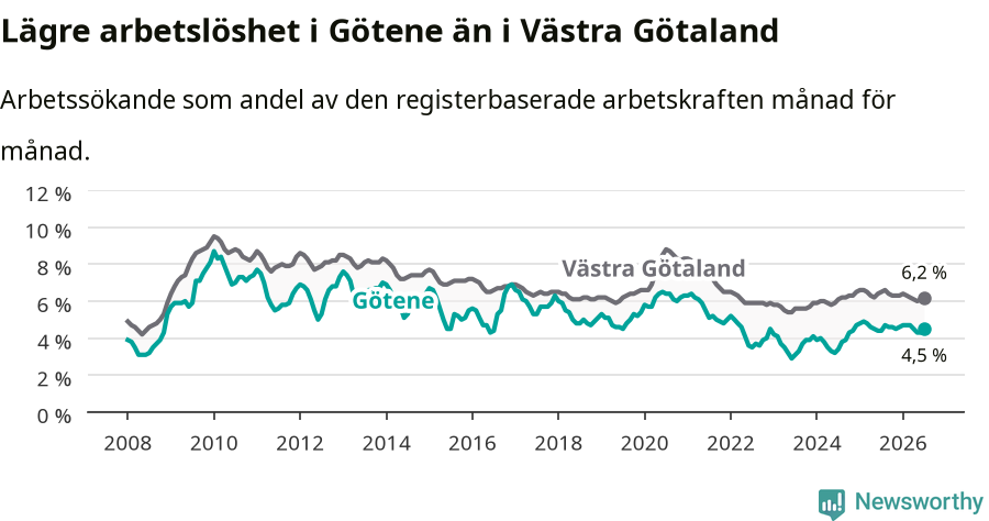 Graf: Arbetslöshet i Götene kommun och Västra Götalands län