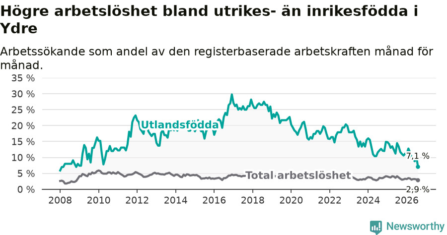 Graf: Skillnad i arbetslöshet mellan utrikesfödda och hela befolkningen i Ydre kommun