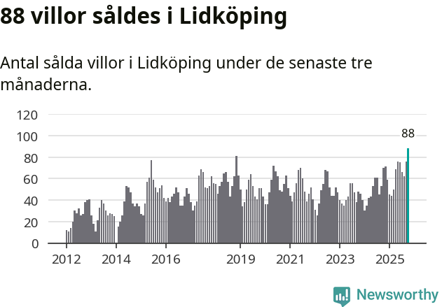 Graf: Antal sålda villor i Lidköpings kommun