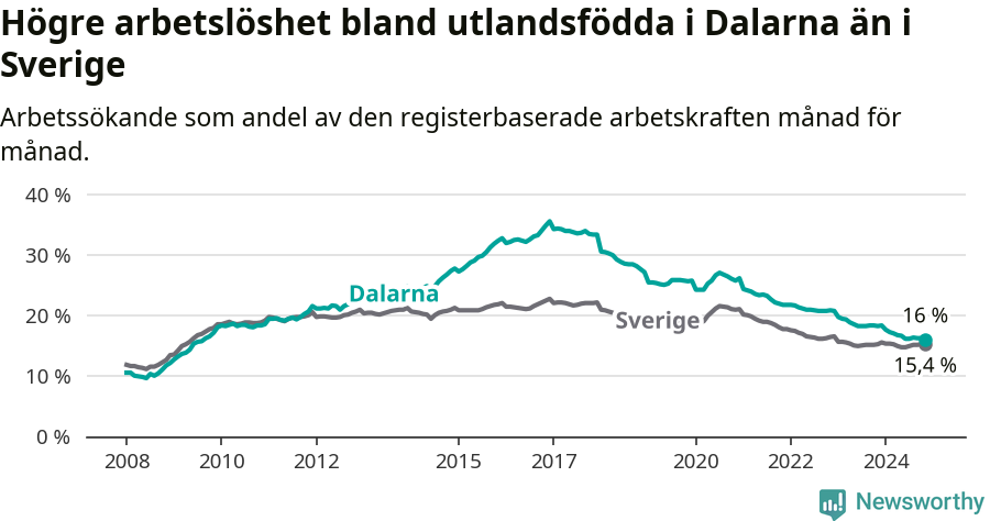 Graf: Arbetslöshet bland utrikesfödda i Dalarnas län och Sverige