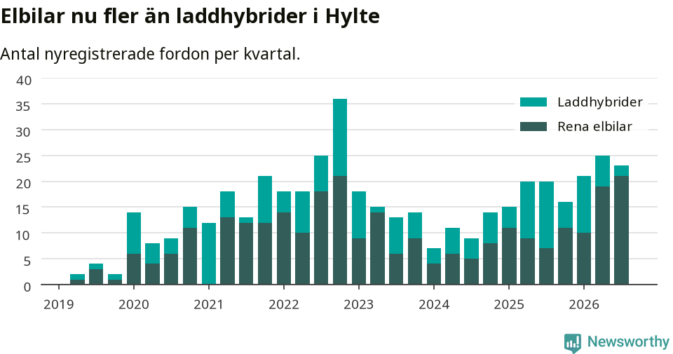 Graf: Antal nya laddhybrider och elbilar över tid
