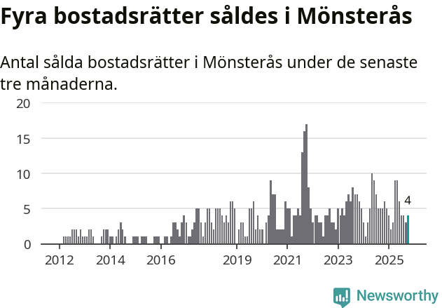 Graf: Antal sålda bostadsrätter i Mönsterås kommun