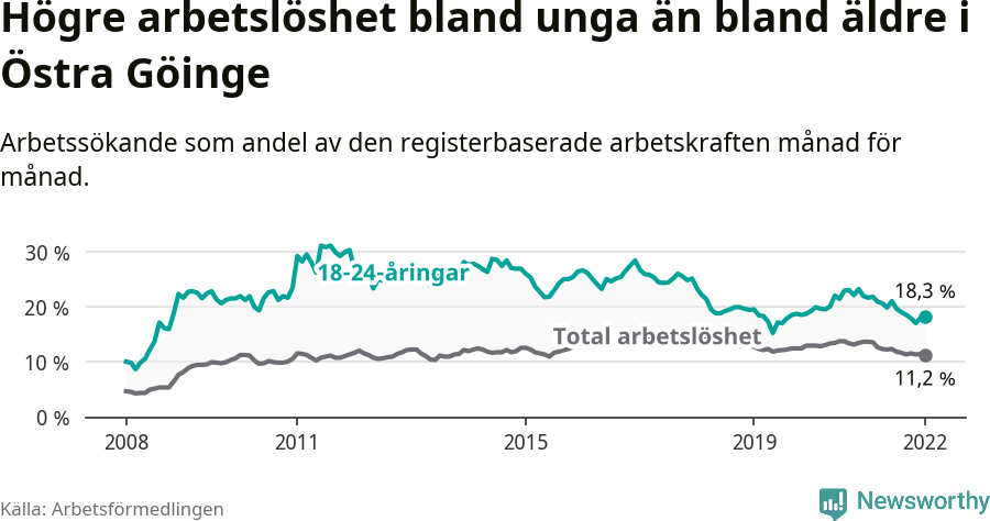 Graf: Skillnad i arbetslöshet mellan unga och hela befolkningen i Östra Göinge kommun