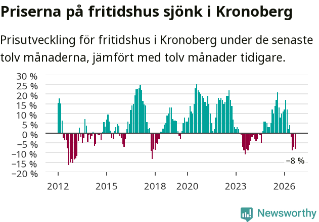 Graf: Prisutveckling för fritidshus i Kronobergs län