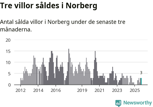 Graf: Antal sålda villor i Norbergs kommun