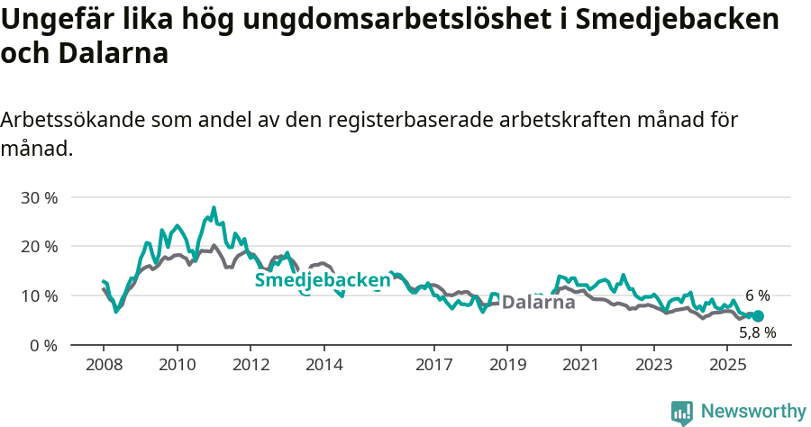 Graf: Arbetslöshet bland unga i Smedjebackens kommun och Dalarnas län