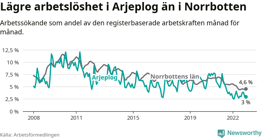 Graf: Arbetslöshet i Arjeplogs kommun och Norrbottens län