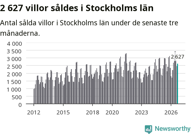 Graf: Antal sålda villor i Stockholms län