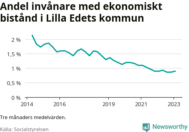 Graf över andelen biståndstagare per tremånadersperiod