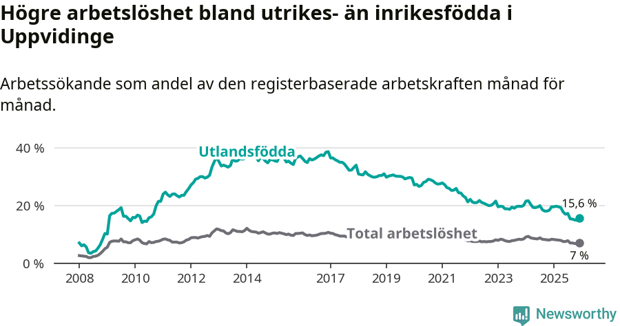 Graf: Skillnad i arbetslöshet mellan utrikesfödda och hela befolkningen i Uppvidinge kommun