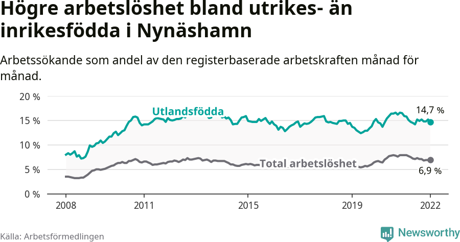 Graf: Skillnad i arbetslöshet mellan utrikesfödda och hela befolkningen i Nynäshamns kommun
