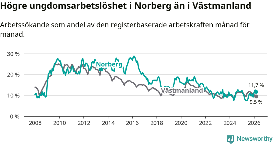 Graf: Arbetslöshet bland unga i Norbergs kommun och Västmanlands län