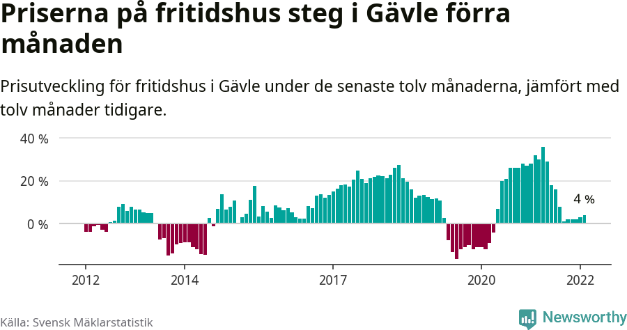 Graf: Prisutveckling för fritidshus i Gävle kommun