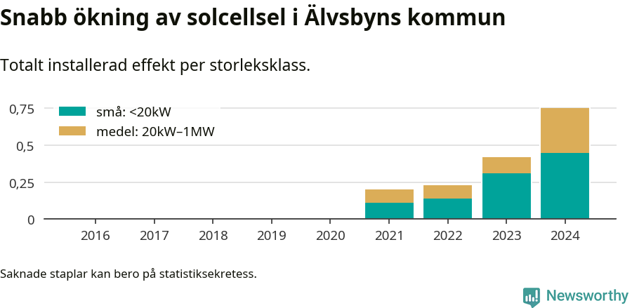 stapeldiagram som visar hur den totala effekten växer från år till år.