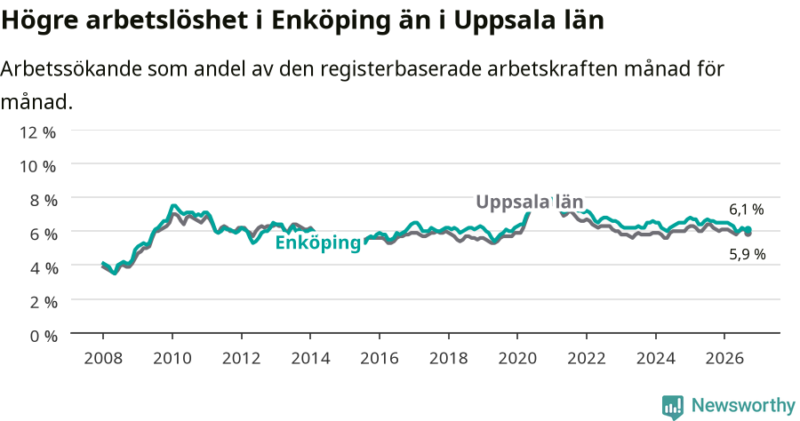 Graf: Arbetslöshet i Enköpings kommun och Uppsala län